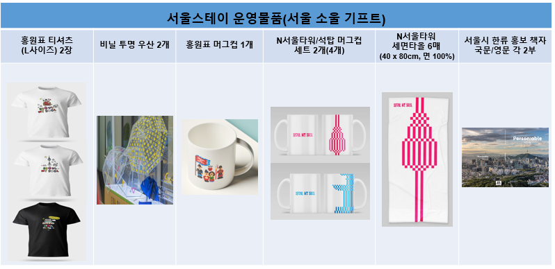  서울스테이 운영물품(서울 소울 기프트) / 홍원표 티셔츠 (L사이즈) 2장 / 비닐 투명 우산 2개 / 홍원표 머그컵 1개 / N서울타워/석탑 머그컵 세트2개(4개) / N서울타워 세면타올 6매(40x80cm, 면 100%) / 서울시 한류 홍보 책자 국문영문 각 2부 / 경보기 (70개소 한정) / 일산화탄소경보기 1개 (선착순 제공)