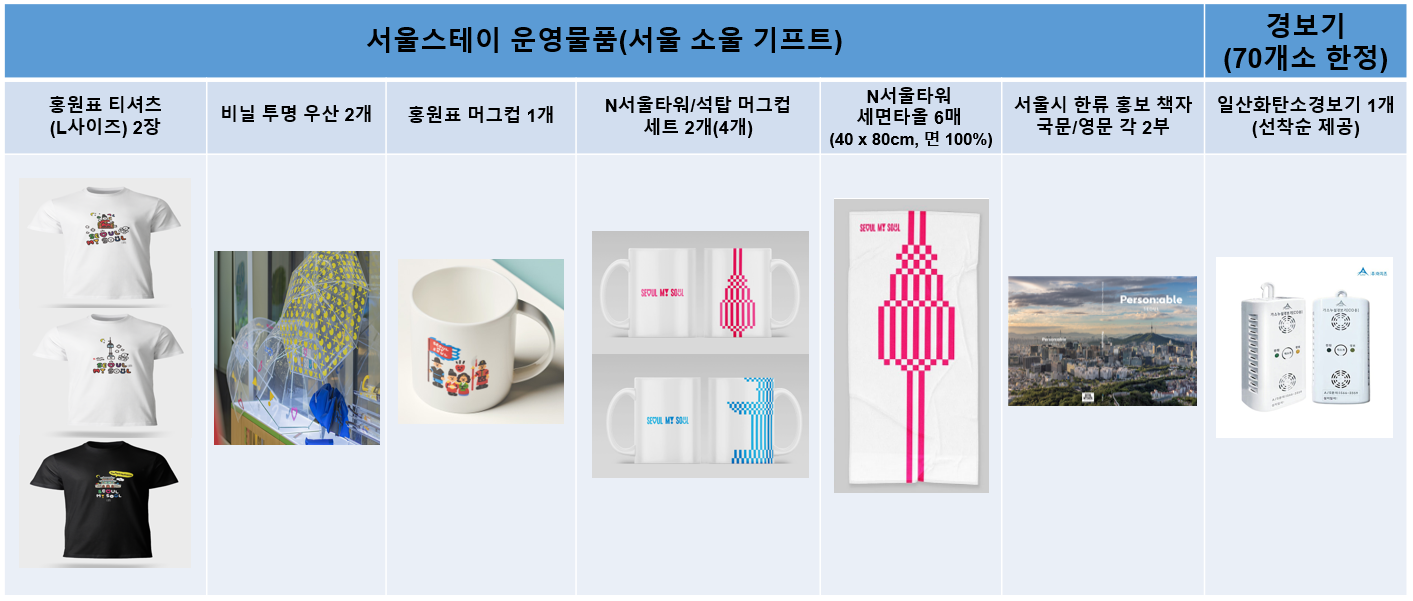 서울스테이 운영물품(서울 소울 기프트) / 홍원표 티셔츠 (L사이즈) 2장 / 비닐 투명 우산 2개 / 홍원표 머그컵 1개 / N서울타워/석탑 머그컵 세트2개(4개) / N서울타워 세면타올 6매(40x80cm, 면 100%) / 서울시 한류 홍보 책자 국문영문 각 2부 / 경보기 (70개소 한정) / 일산화탄소경보기 1개 (선착순 제공)